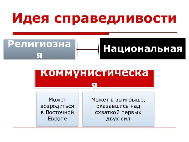 Идея справедливости Религиозная Национальная Коммунистическая Может возродиться в Восточной Европе Может