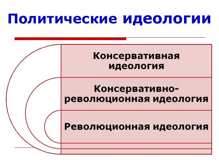 Политические идеологии