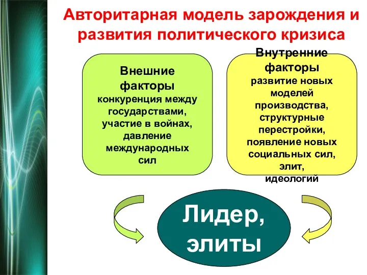 Авторитарная модель зарождения и развития политического кризиса Внешние факторы конкуренция между