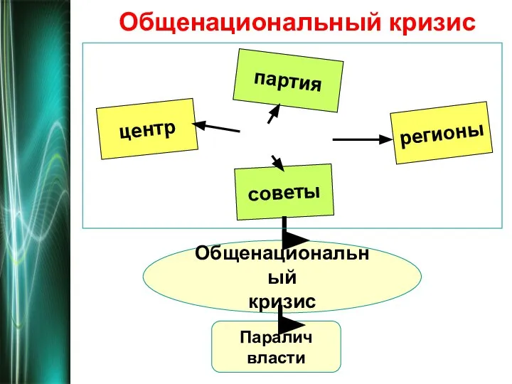 Общенациональный кризис Общенациональный кризис центр регионы Паралич власти партия советы