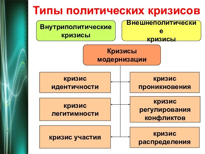 Типы политических кризисов Внутриполитические кризисы Внешнеполитические кризисы кризис легитимности кризис участия