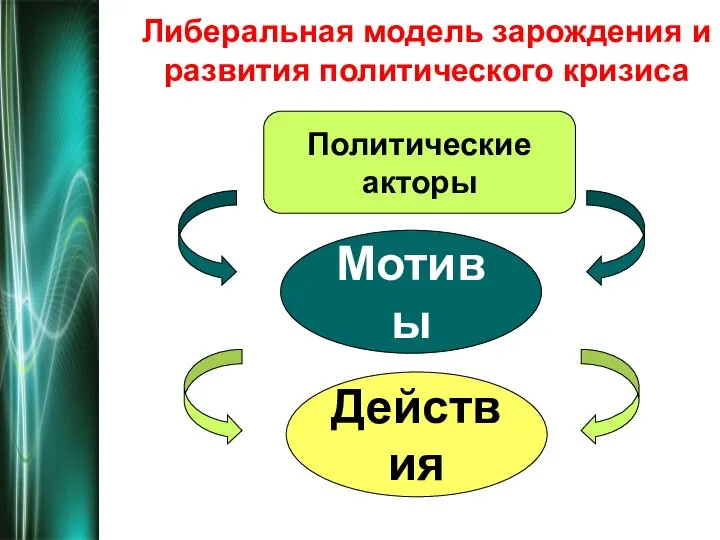 Либеральная модель зарождения и развития политического кризиса Политические акторы Мотивы Действия