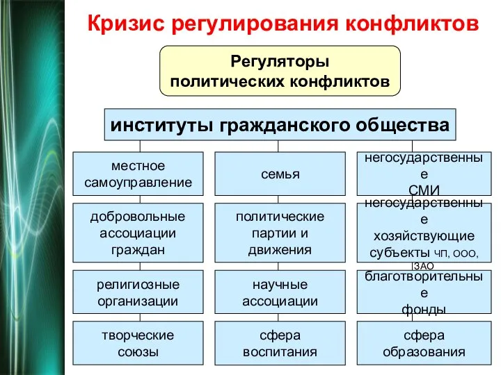 Кризис регулирования конфликтов местное самоуправление добровольные ассоциации граждан Регуляторы политических конфликтов