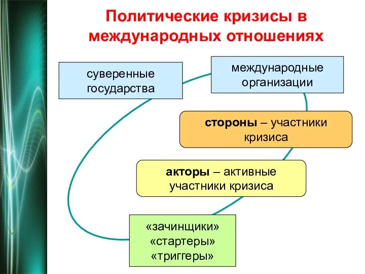 Политические кризисы в международных отношениях суверенные государства международные организации акторы –