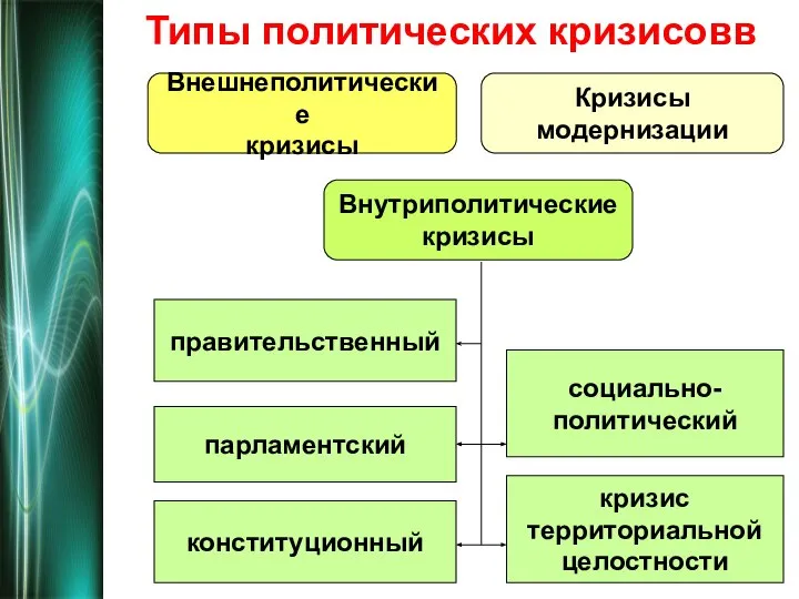 Типы политических кризисовв правительственный парламентский конституционный кризис территориальной целостности социально- политический