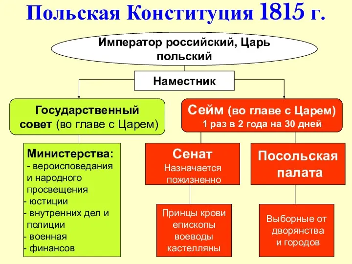 Польская Конституция 1815 г. Император российский, Царь польский Наместник Государственный совет