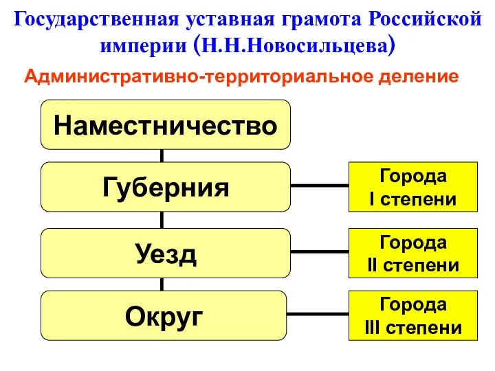 Государственная уставная грамота Российской империи (Н.Н.Новосильцева) Административно-территориальное деление Наместничество Губерния Уезд