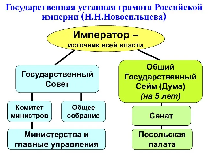 Государственная уставная грамота Российской империи (Н.Н.Новосильцева) Император – источник всей власти