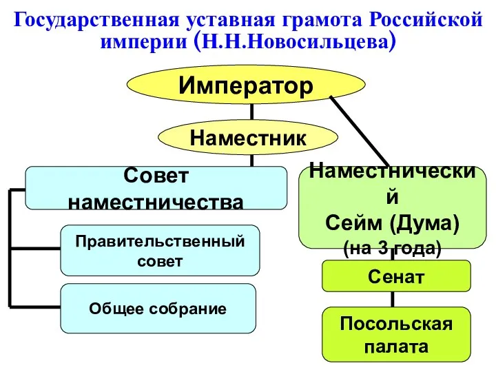 Государственная уставная грамота Российской империи (Н.Н.Новосильцева) Император Наместник Совет наместничества Правительственный