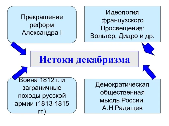 Истоки декабризма Прекращение реформ Александра I Война 1812 г. и заграничные