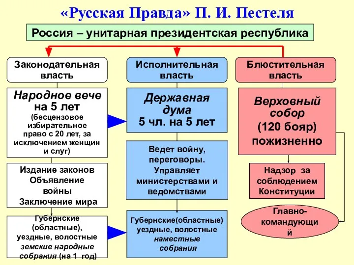 «Русская Правда» П. И. Пестеля Законодательная власть Исполнительная власть Блюстительная власть