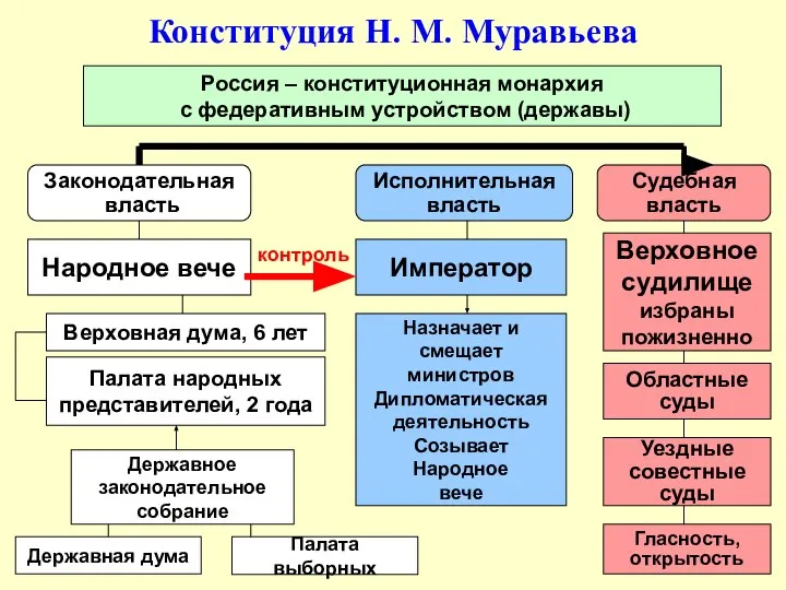 Конституция Н. М. Муравьева Судебная власть Исполнительная власть Законодательная власть Император