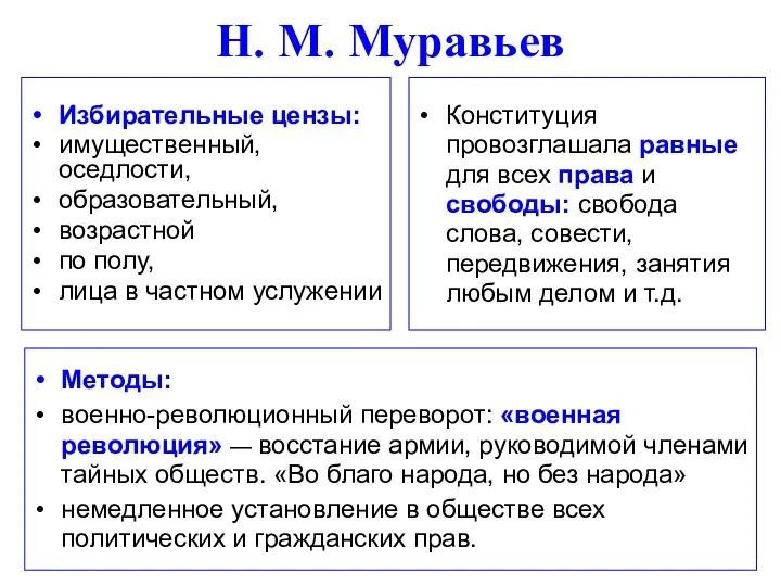 Н. М. Муравьев Избирательные цензы: имущественный, оседлости, образовательный, возрастной по полу,