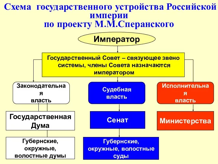 Схема государственного устройства Российской империи по проекту М.М.Сперанского Император Государственный Совет