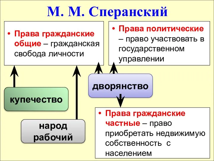 М. М. Сперанский Права гражданские общие – гражданская свобода личности Права