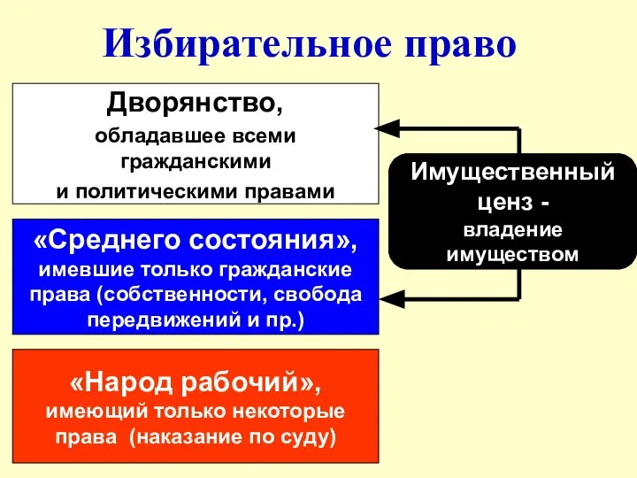 Избирательное право Дворянство, обладавшее всеми гражданскими и политическими правами «Среднего состояния»,