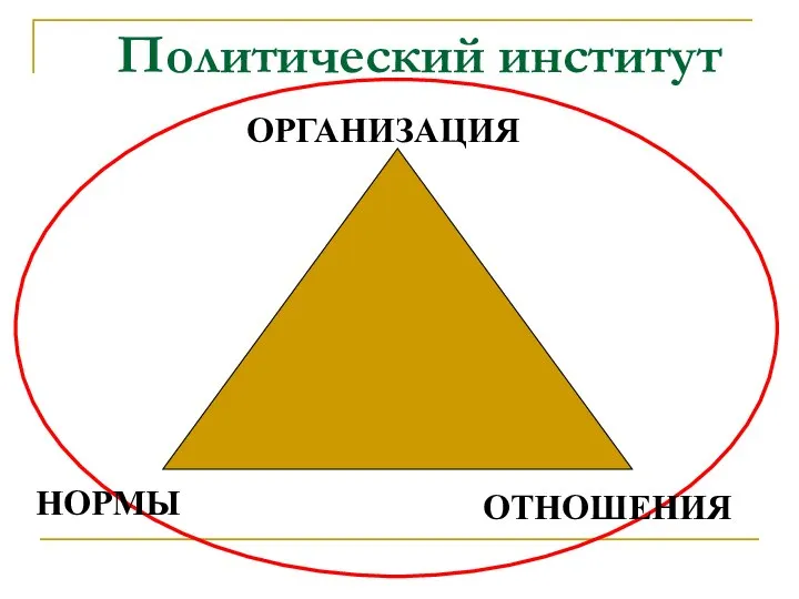 Политический институт ОРГАНИЗАЦИЯ НОРМЫ ОТНОШЕНИЯ