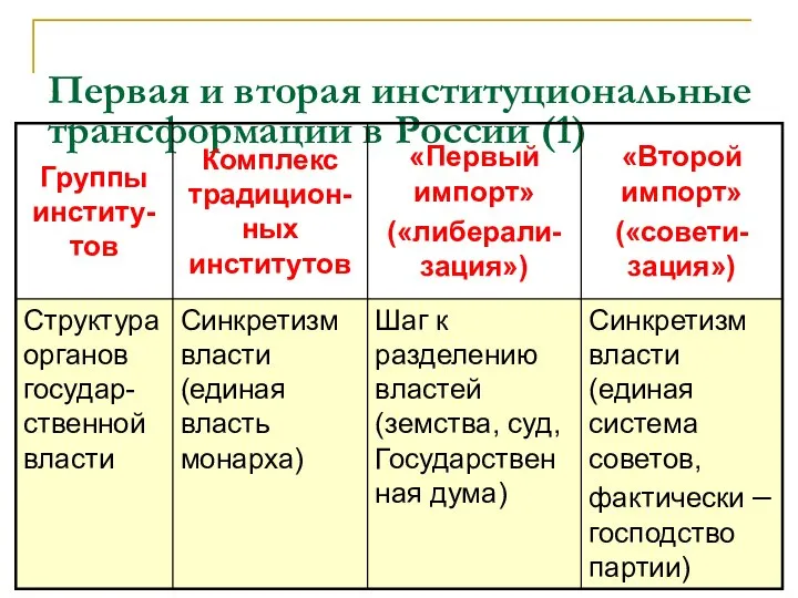 Первая и вторая институциональные трансформации в России (1)