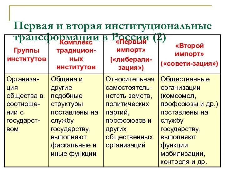 Первая и вторая институциональные трансформации в России (2)