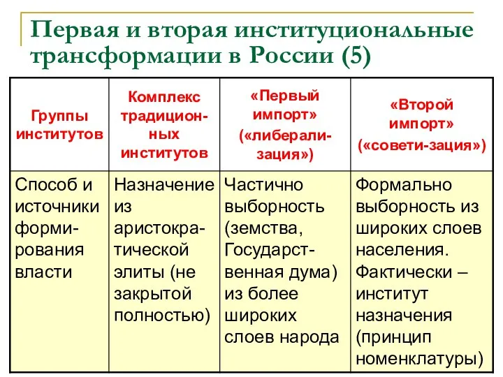 Первая и вторая институциональные трансформации в России (5)