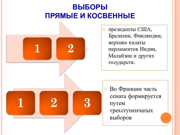 ВЫБОРЫ ПРЯМЫЕ И КОСВЕННЫЕ президенты США, Бразилии, Финляндии, верхние палаты парламентов