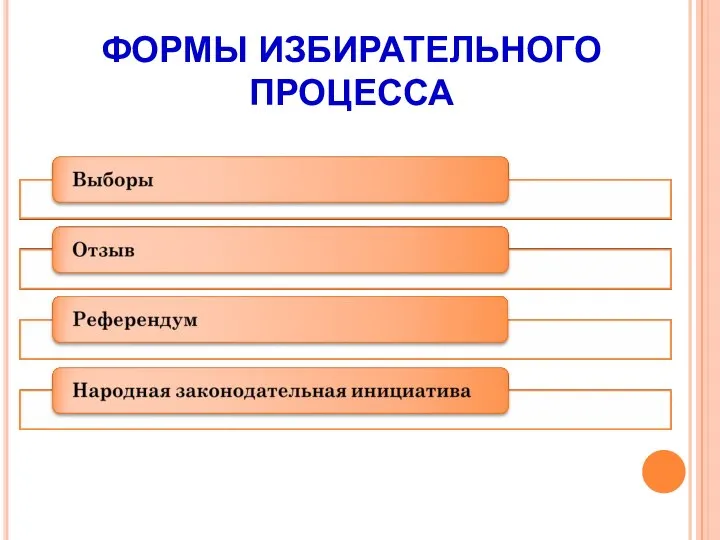 ФОРМЫ ИЗБИРАТЕЛЬНОГО ПРОЦЕССА