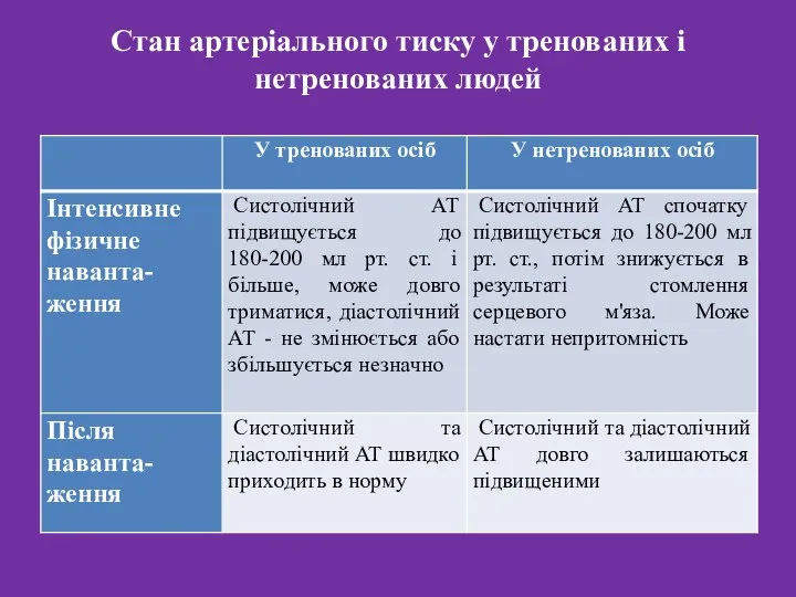 Стан артеріального тиску у тренованих і нетренованих людей