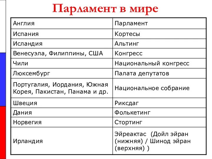 Парламент в мире