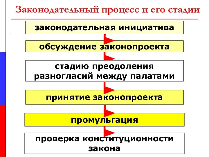 Законодательный процесс и его стадии законодательная инициатива промульгация обсуждение законопроекта принятие