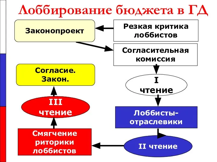 Лоббирование бюджета в ГД I чтение II чтение III чтение Резкая