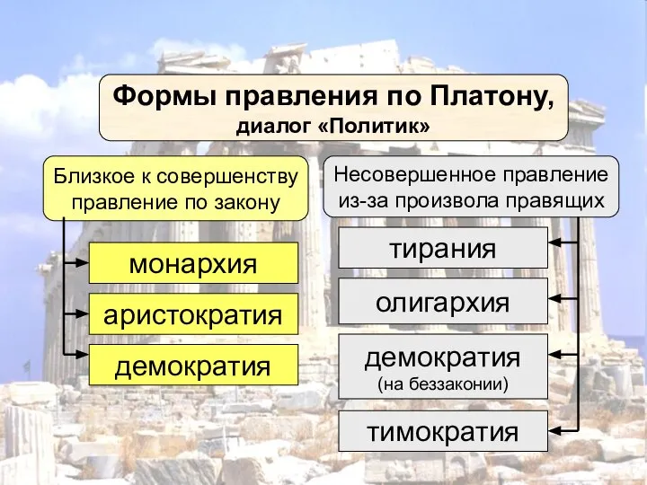 Формы правления по Платону, диалог «Политик» монархия демократия аристократия олигархия тимократия