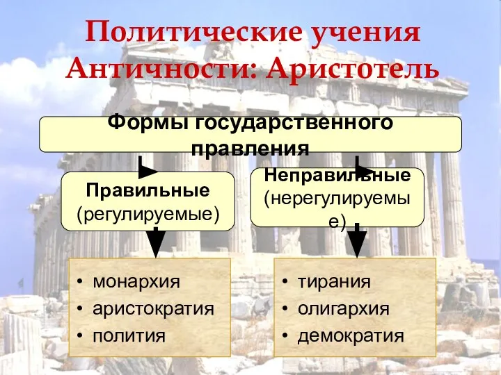 Политические учения Античности: Аристотель монархия аристократия полития тирания олигархия демократия Формы