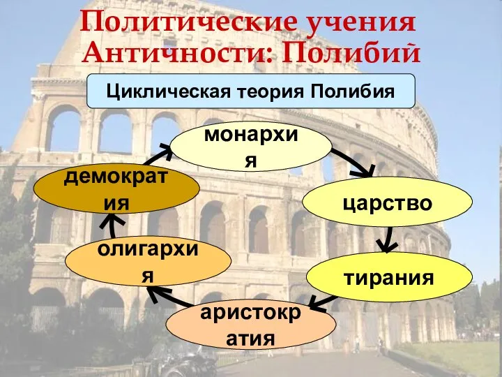 Политические учения Античности: Полибий Циклическая теория Полибия монархия царство тирания олигархия демократия аристократия