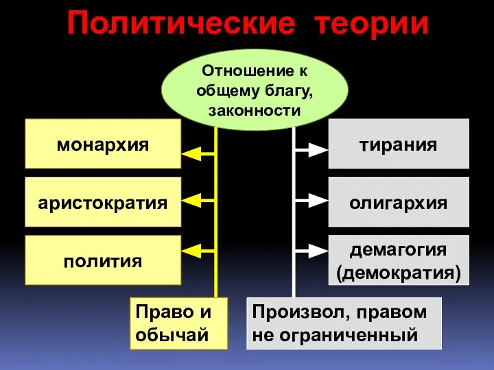 Политические теории монархия аристократия полития тирания олигархия демагогия (демократия) Отношение к