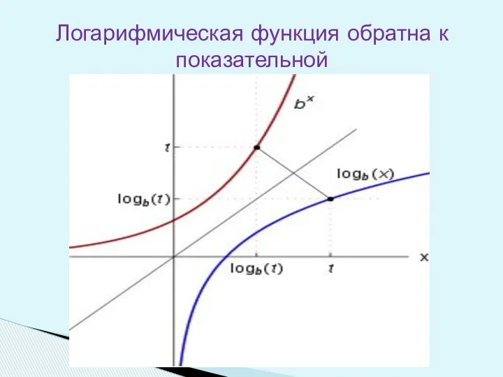 Логарифмическая функция обратна к показательной