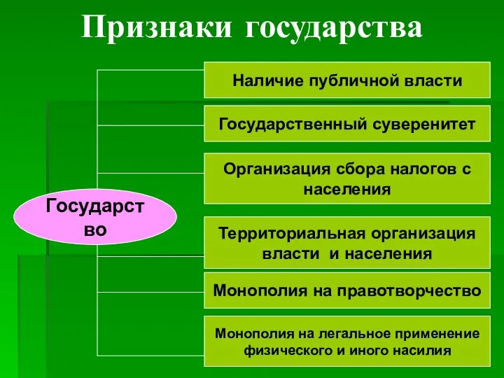 Признаки государства Наличие публичной власти Государство Территориальная организация власти и населения