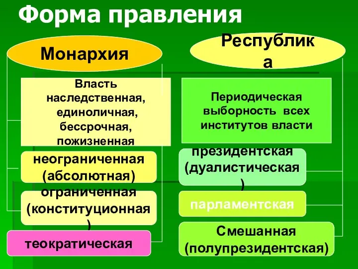 Форма правления президентская (дуалистическая) неограниченная (абсолютная) Периодическая выборность всех институтов власти