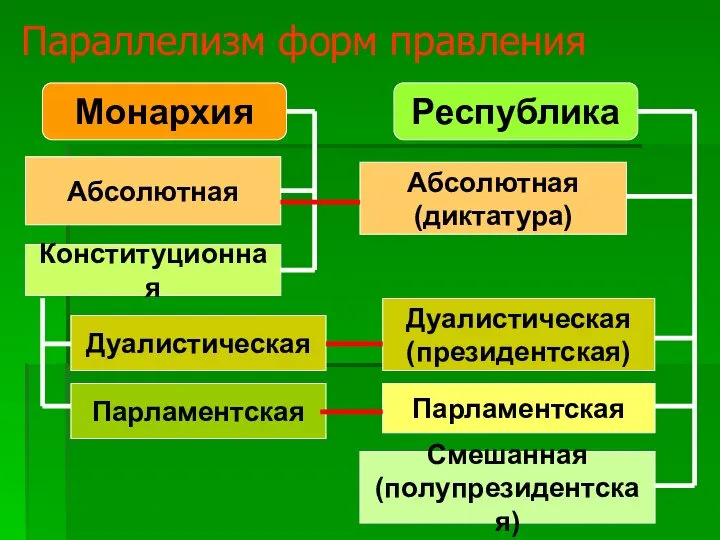 Параллелизм форм правления Абсолютная Парламентская Монархия Республика Конституционная Абсолютная (диктатура) Дуалистическая Дуалистическая (президентская) Парламентская Смешанная (полупрезидентская)