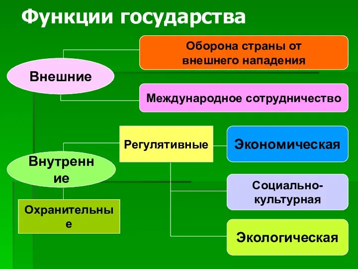 Функции государства Внешние Внутренние Оборона страны от внешнего нападения Международное сотрудничество