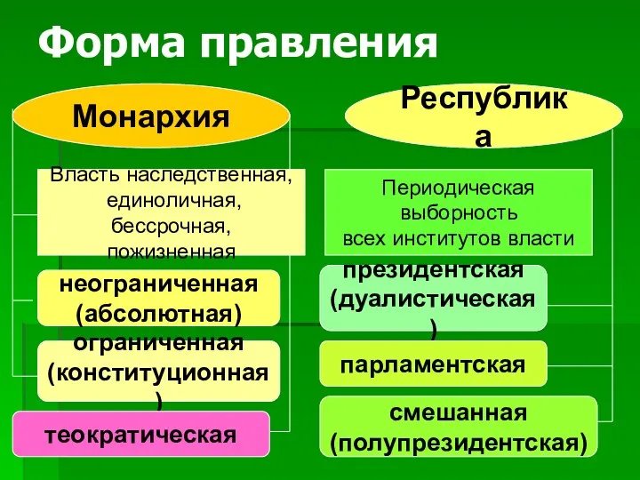 Форма правления президентская (дуалистическая) неограниченная (абсолютная) Периодическая выборность всех институтов власти