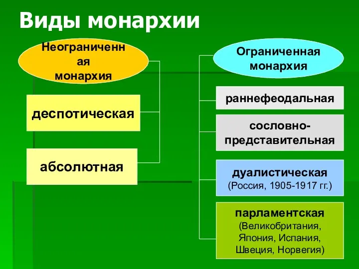 Виды монархии деспотическая Неограниченная монархия абсолютная Ограниченная монархия сословно- представительная раннефеодальная