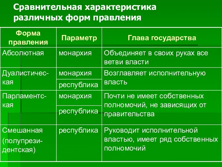 Сравнительная характеристика различных форм правления