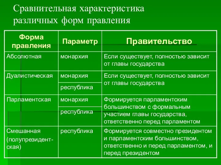 Сравнительная характеристика различных форм правления