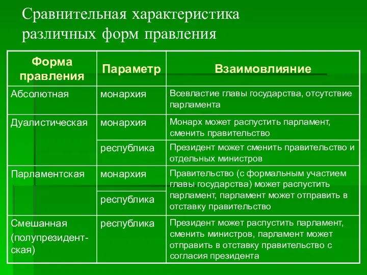 Сравнительная характеристика различных форм правления