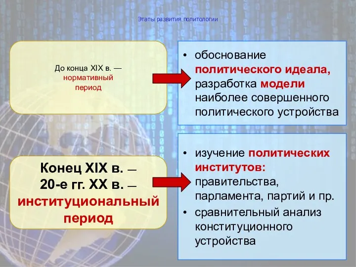 Этапы развития политологии обоснование политического идеала, разработка модели наиболее совершенного политического