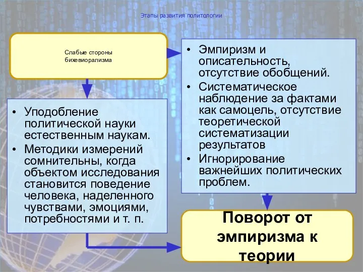 Этапы развития политологии Уподобление политической науки естественным наукам. Методики измерений сомнительны,