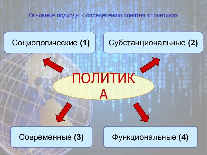 Основные подходы к определению понятия «политика» Функциональные (4) Современные (3) ПОЛИТИКА Субстанциональные (2) Социологические (1)