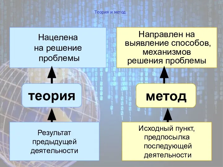 Теория и метод теория метод Результат предыдущей деятельности Исходный пункт, предпосылка