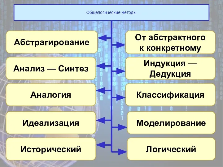 Общелогические методы Абстрагирование Анализ — Синтез Аналогия Индукция — Дедукция Моделирование