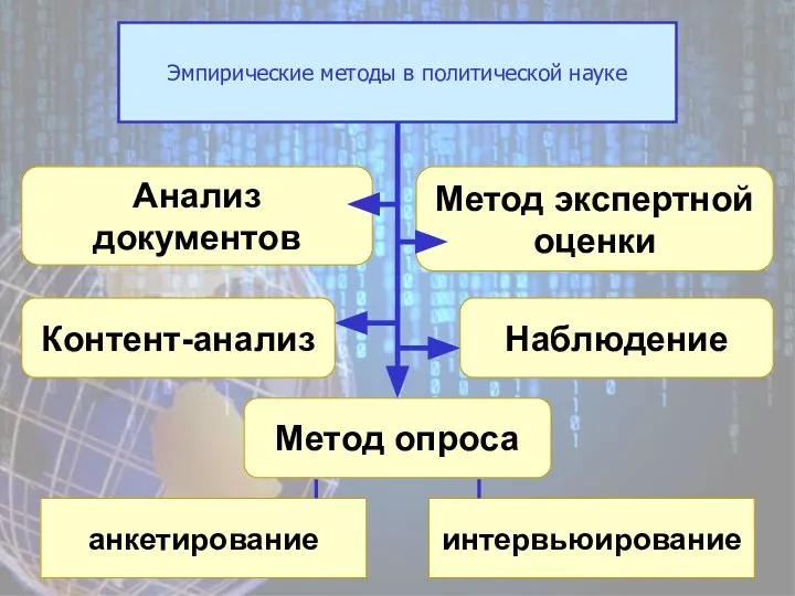 Эмпирические методы в политической науке Наблюдение Анализ документов Контент-анализ Метод экспертной оценки Метод опроса анкетирование интервьюирование